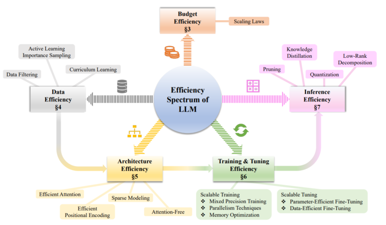 efficiency_spectrum_of_llm