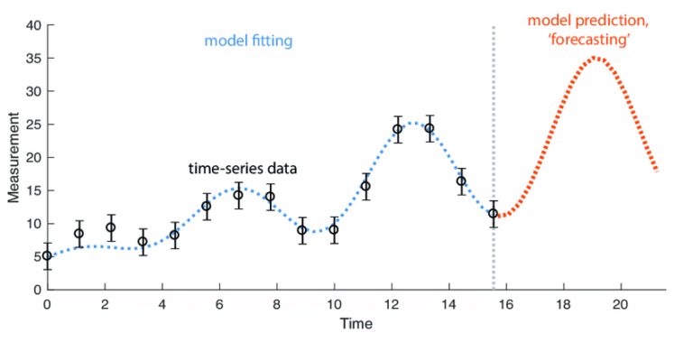 time-series-modeling-and-forecasting