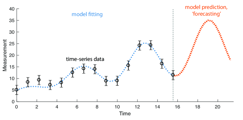time-series-modeling-and-forecasting