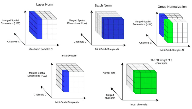 batch-channel-layer-group-normalization