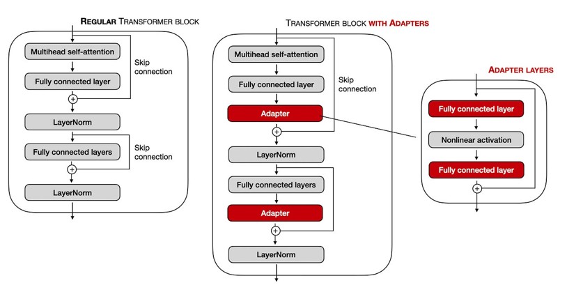 Comparison of the regular transformer LLM blocks and a transformer block modified via the adapter layers