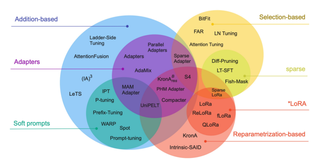 peft-categories