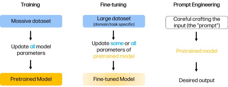 training vs finetuning vs prompting