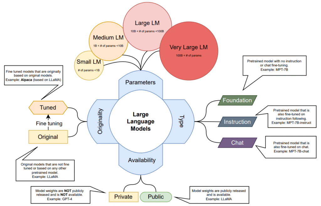 How Large Language Model Architectures Have Evolved Since 2017