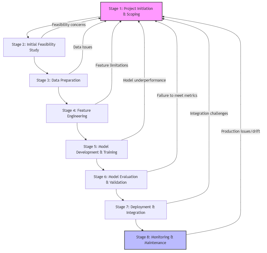 Stages in ML Project Lifecycle