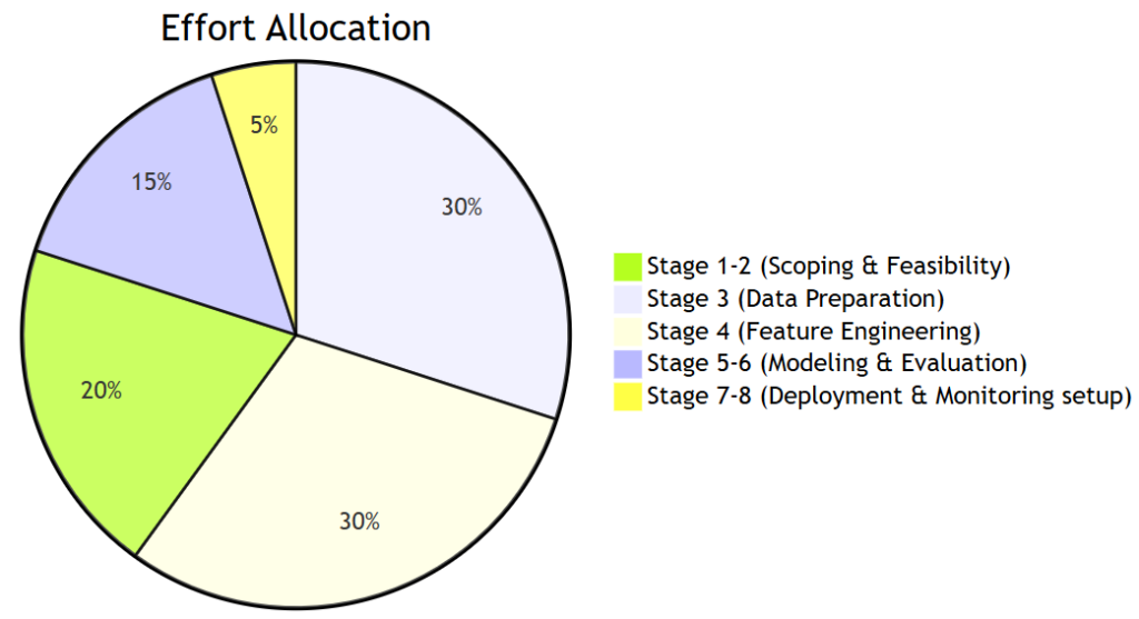 Effort Allocation in ML Project Lifecycle