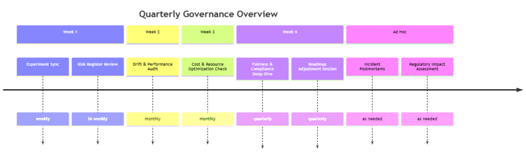 Governance overview in ML project lifecycle