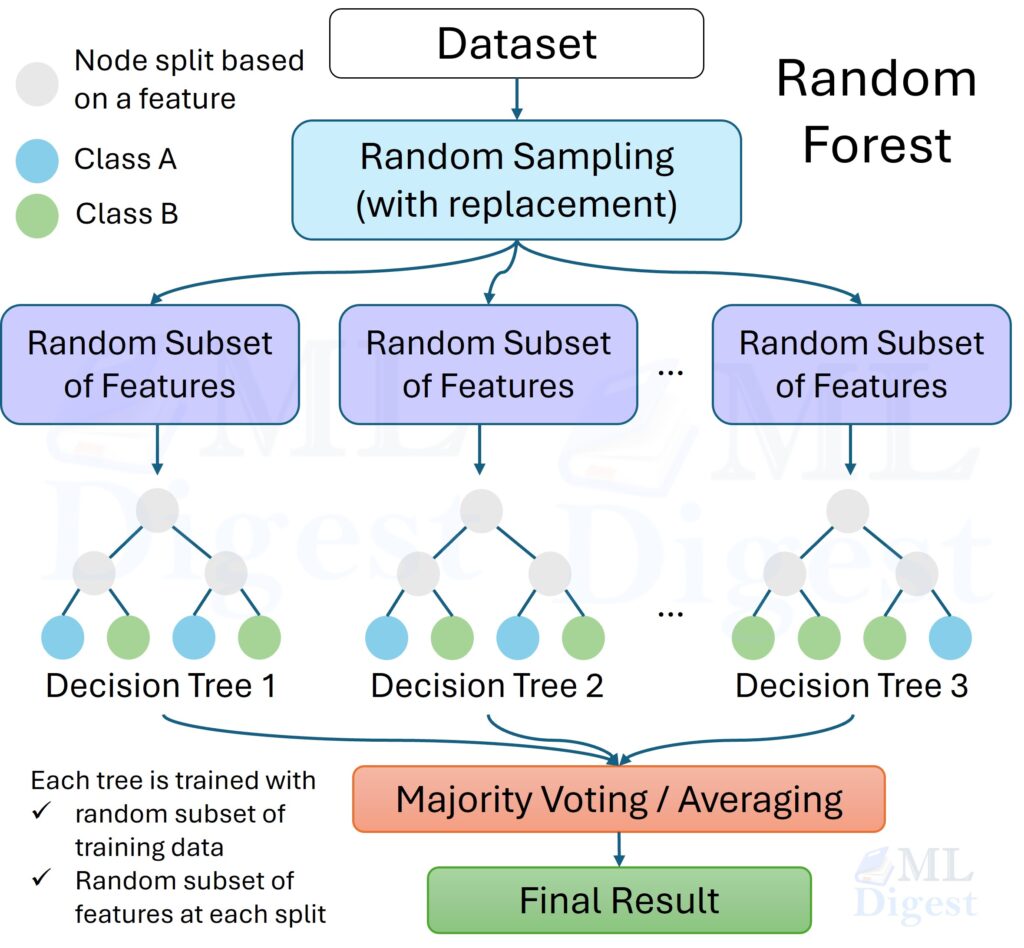 The Complete Guide to Random Forest: Building, Tuning, and Interpreting Results