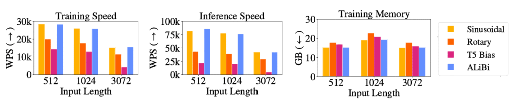 A comparison of batched training, inference speed and memory use of the sinusoidal, rotary, T5 bias, and ALiBi position methods