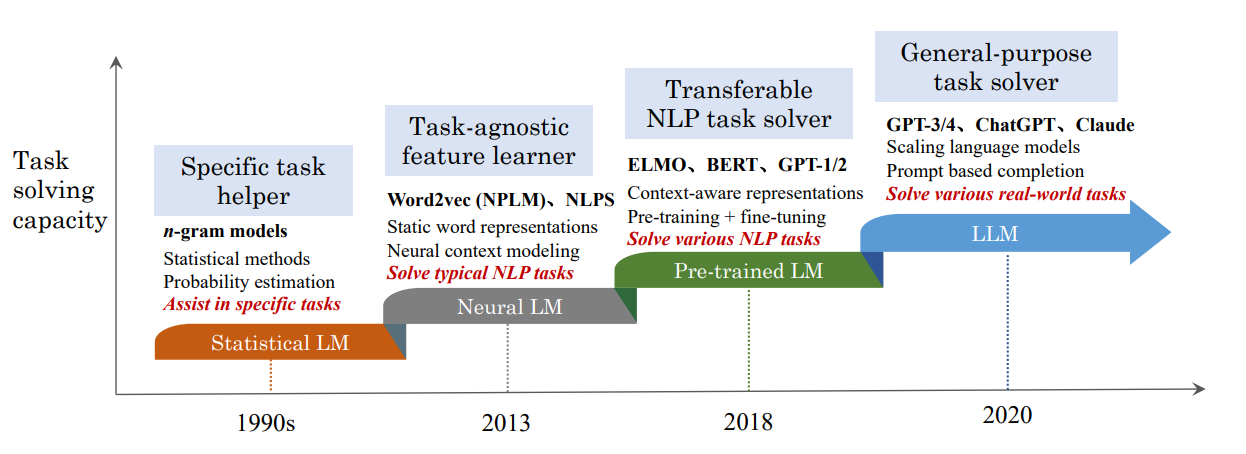 How Language Model Architectures Have Evolved Over Time - ML Digest