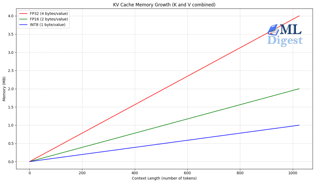KV Cache Size vs. Context Length