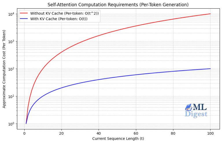 per-token computation costs with and without KV caching