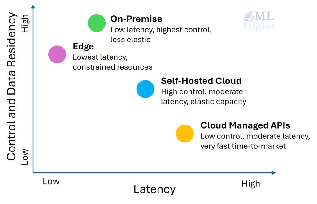 llm-deploy-latency-vs-control
