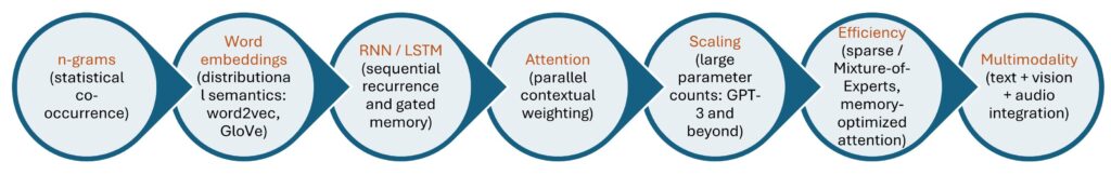 Evolution of language model architectures