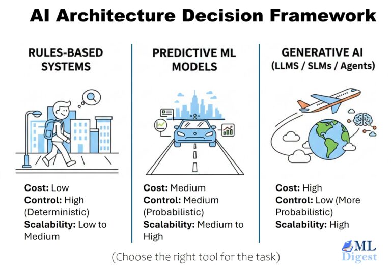 ml-arch-decision-framework-1