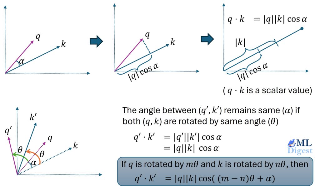 Rotary Positional Embedding (RoPE): A Deep Dive into Relative Positional Information