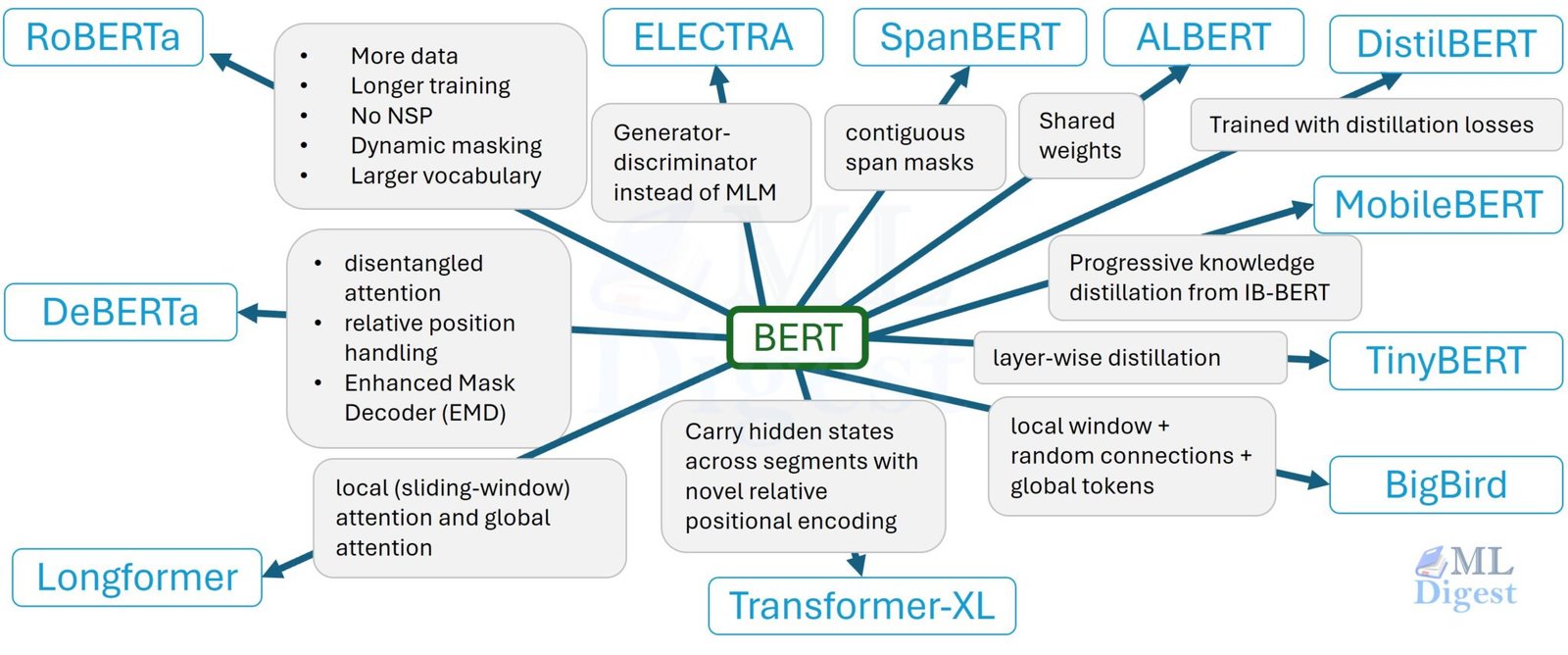 BERT Variants: A Practical, Technical Guide - ML Digest