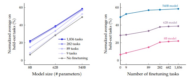 flan-t5-scaling-behavior-multi-task-instruction-tuning
