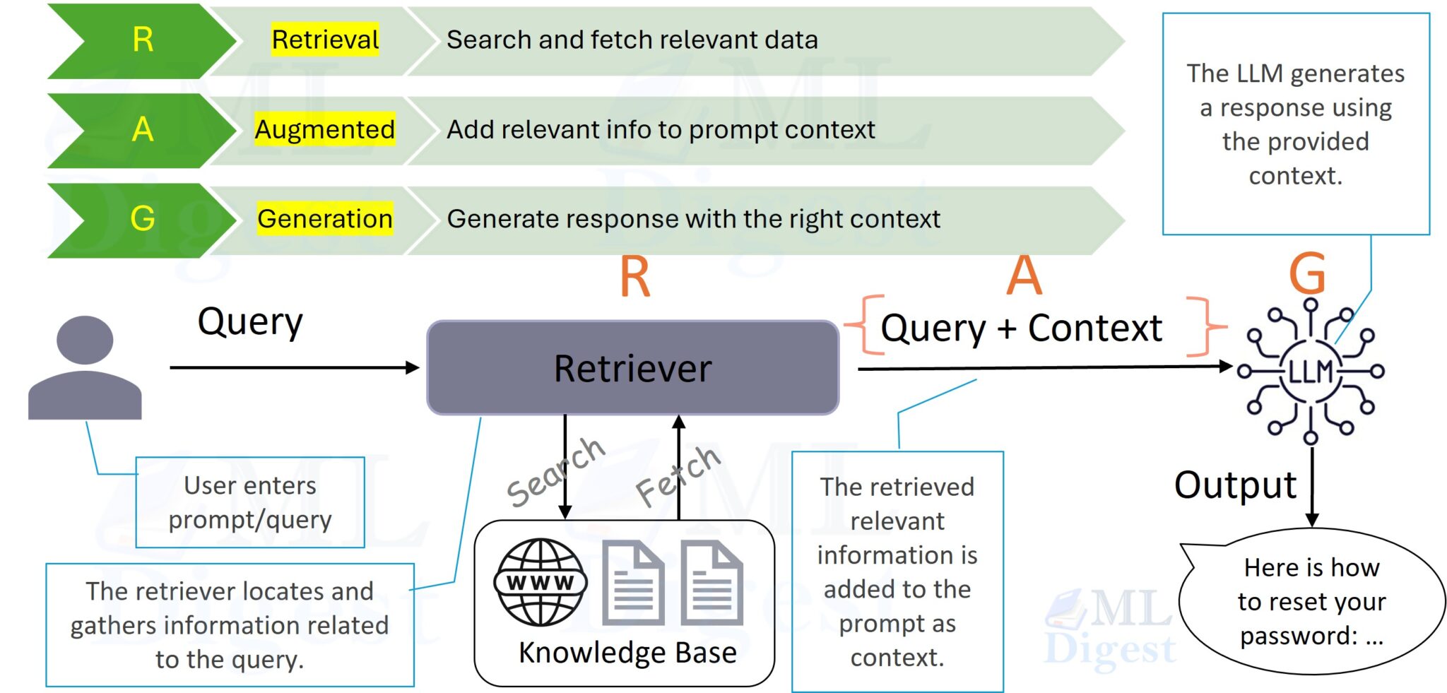 Retrieval-Augmented Generation (RAG): A Practical Guide - ML Digest