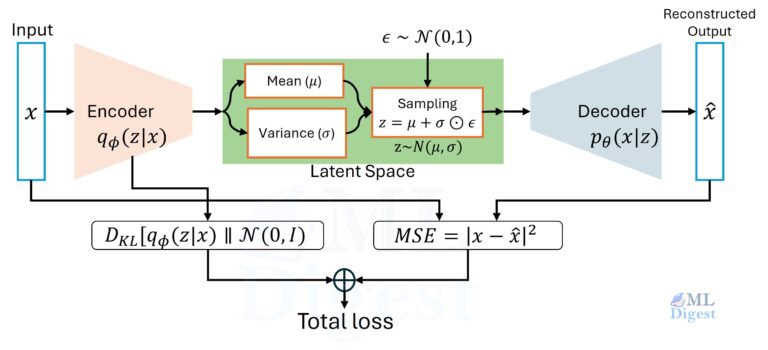 Variational Autoencoders (VAEs): Intuition, Math, and Practical ...