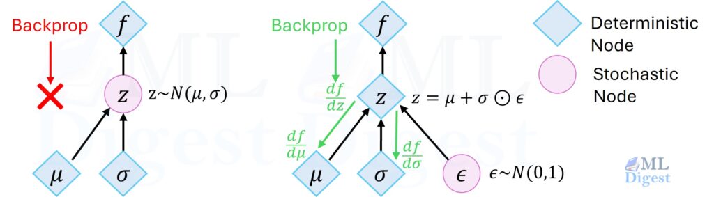 vae-reparameterization-trick