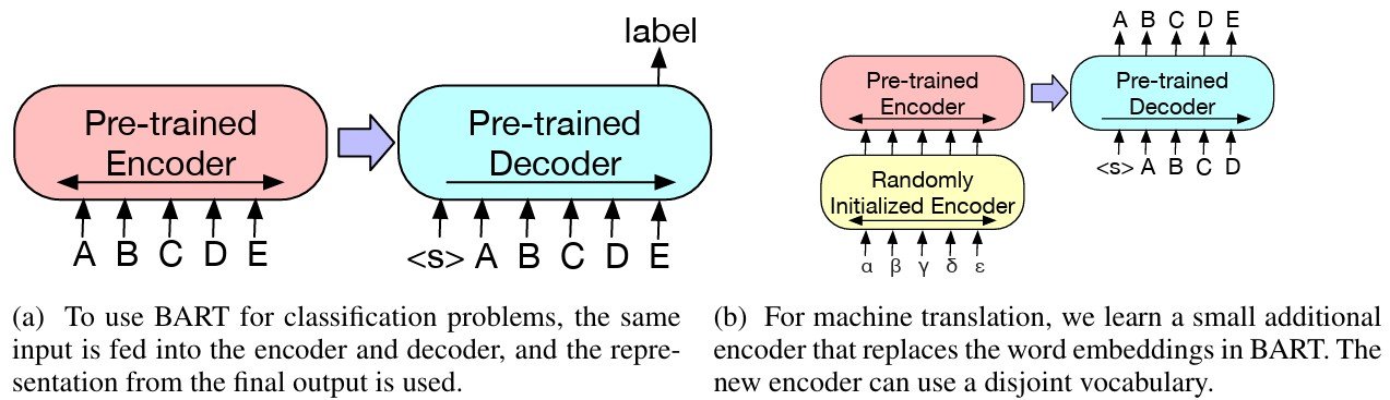 BART (Bidirectional and Auto-Regressive Transformers) - ML Digest