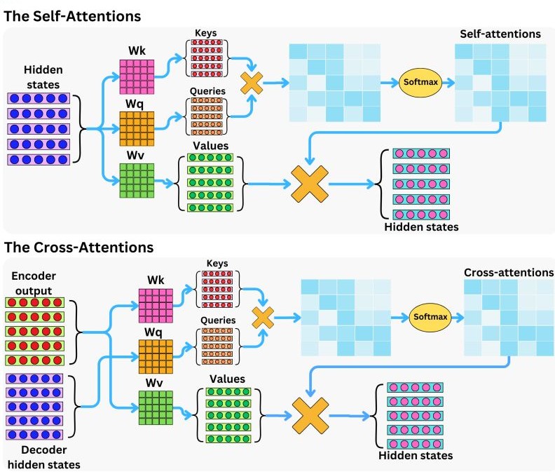cross-vs-self-attention