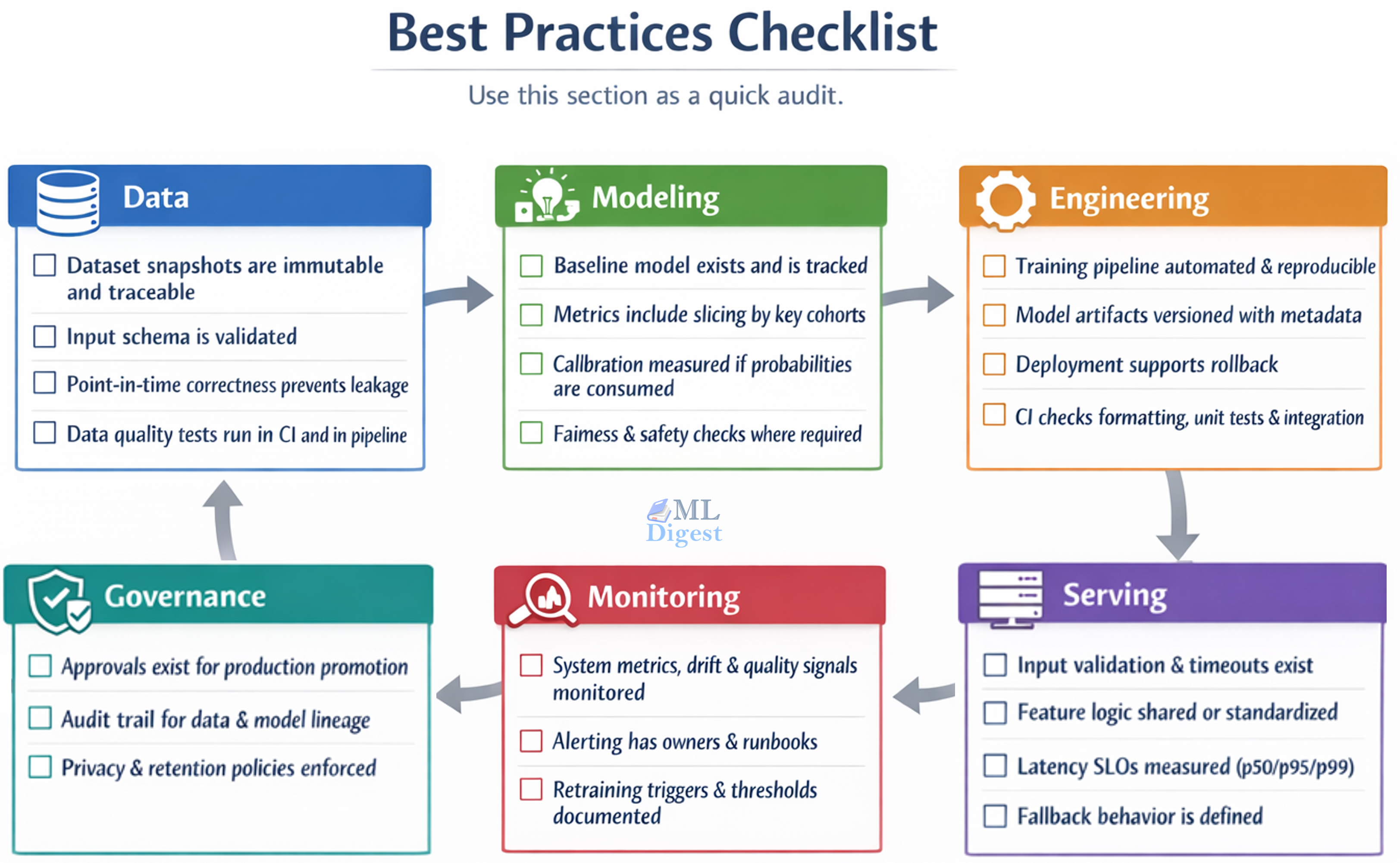 mlops-best-practices-checklist