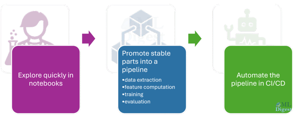 mlops-explore-deploy-automate