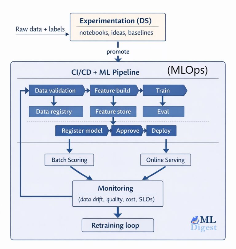 MLOps (Machine Learning Operations): From a Notebook to a Reliable ...