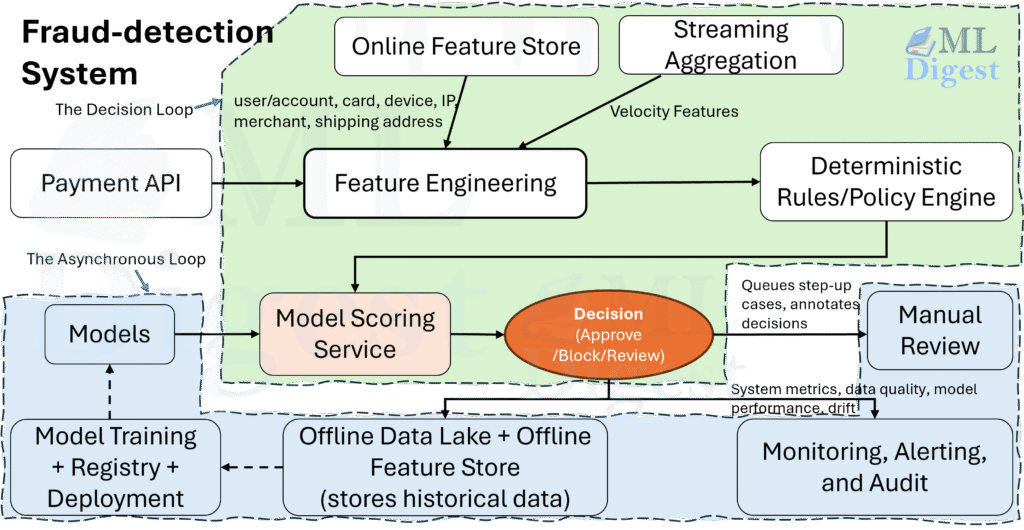 sys-fraud-detection-architecture