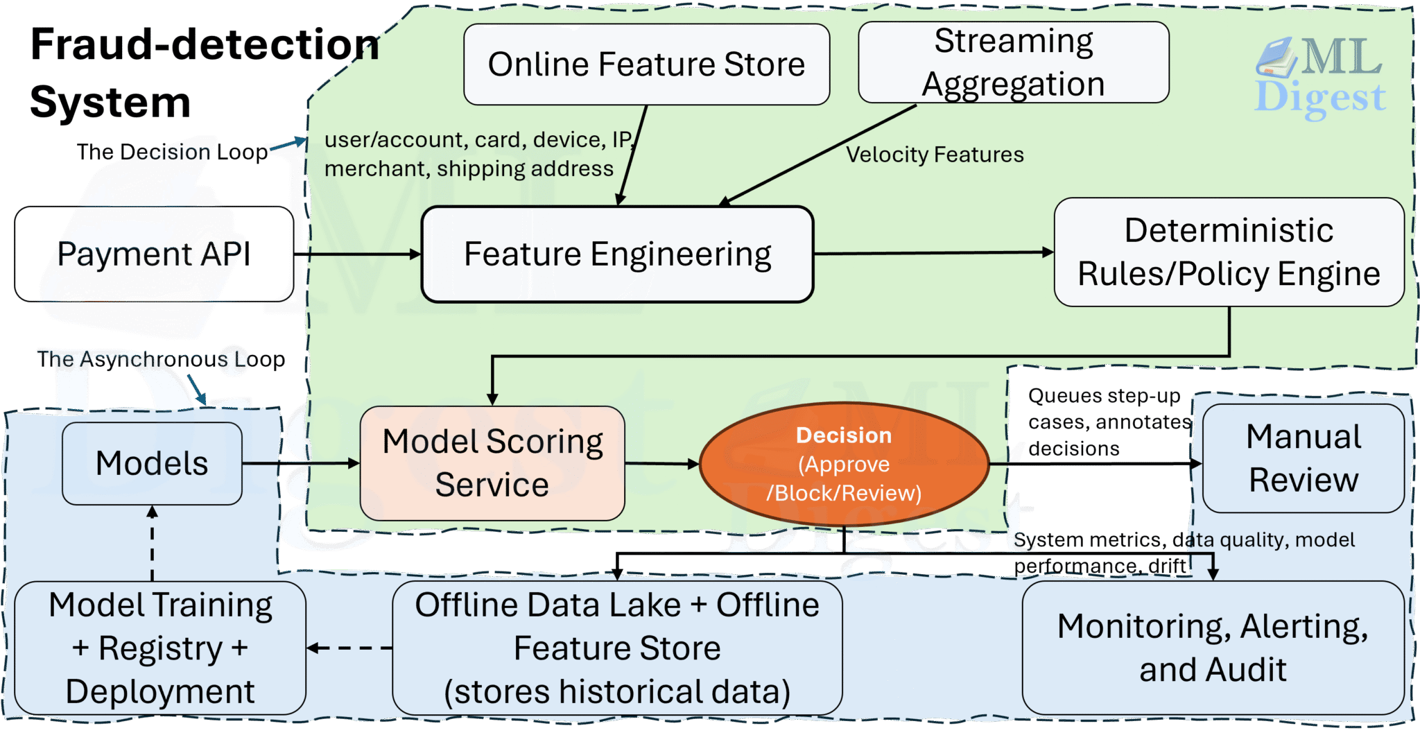 How To Design A Real Time Fraud Detection System For Payments ML Digest How To Design A Real Time Fraud Detection System For Payments ML Digest