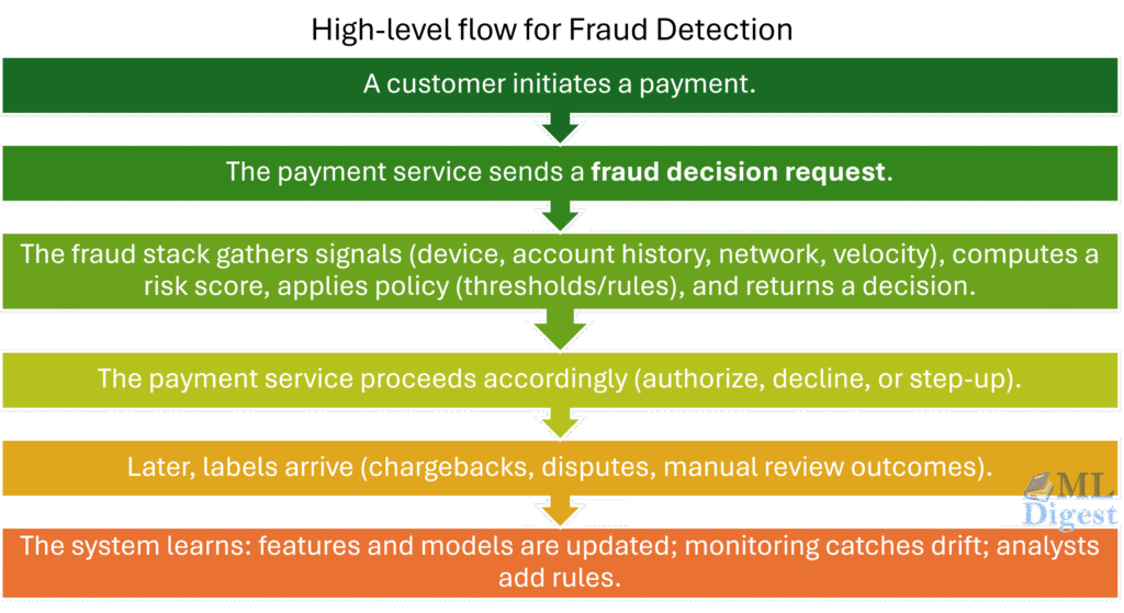 sys-fraud-detection-high-level-diagram