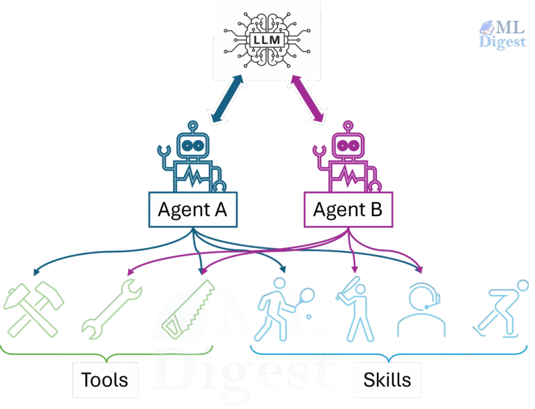 Agent Skills: A Practical Guide to Extending AI Agents with Reusable ...