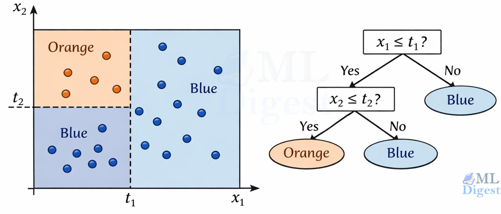 How Decision Trees Work: A Practical Machine Learning Guide - ML Digest