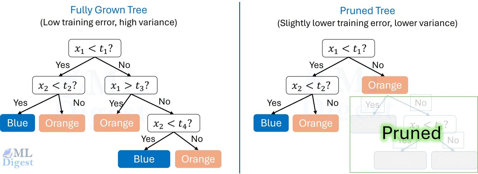 How Decision Trees Work: A Practical Machine Learning Guide - ML Digest