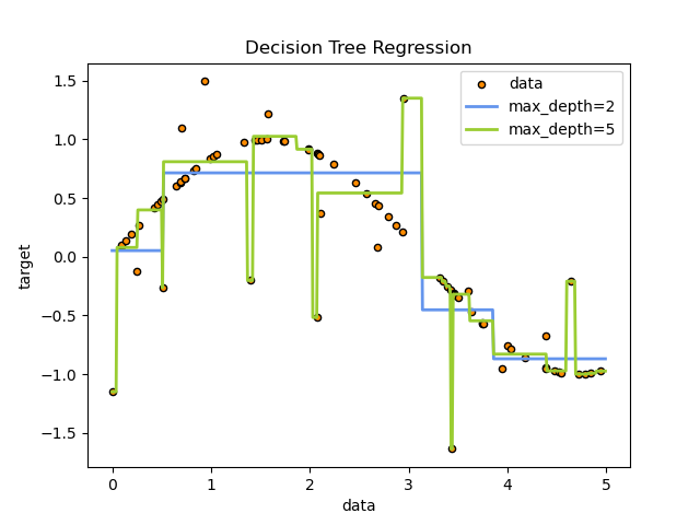 decision-tree-regression-sklearn
