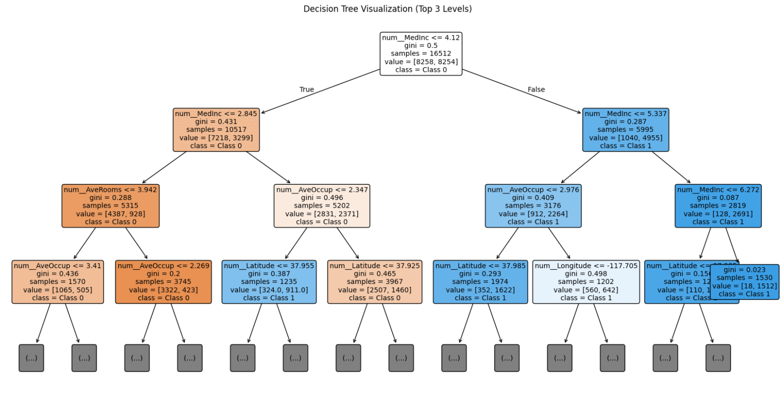How Decision Trees Work: A Practical Machine Learning Guide - ML Digest