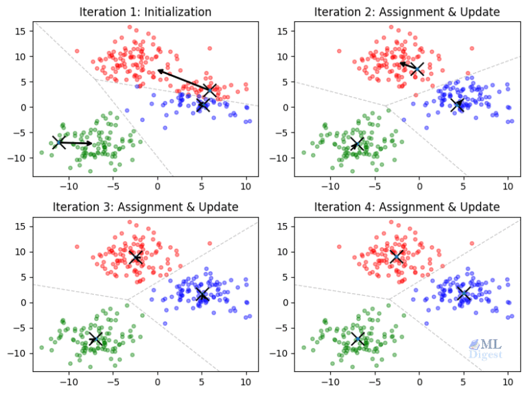 Understanding K-Means Clustering: Intuition, Math, and Practical ...