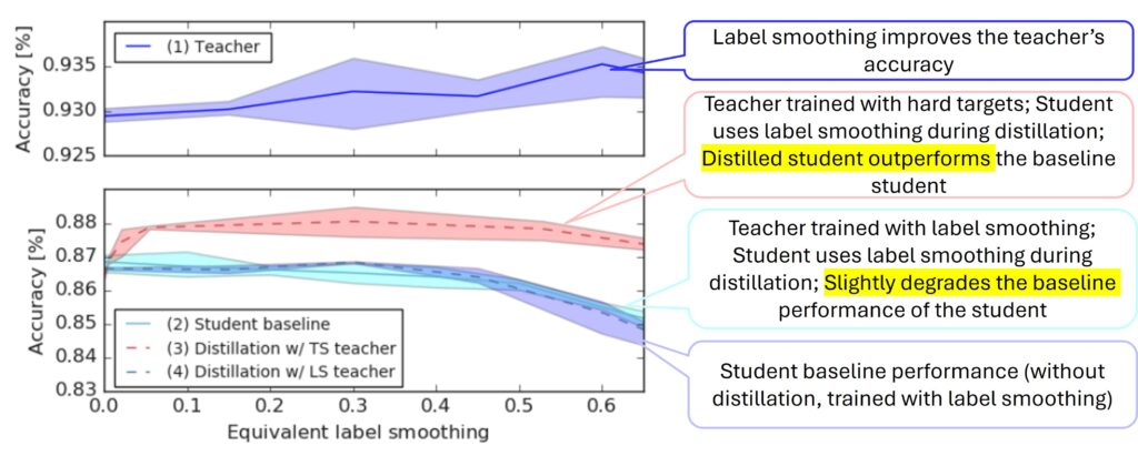 label-smoothing-distillation-experimental-results