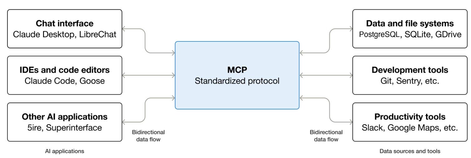 The Model Context Protocol (MCP): The USB-C Port for AI Tools and Data ...