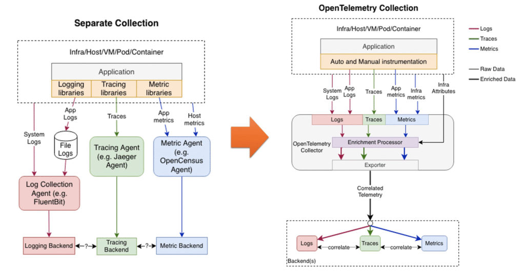 opentelemetry-log-architecture-evolution