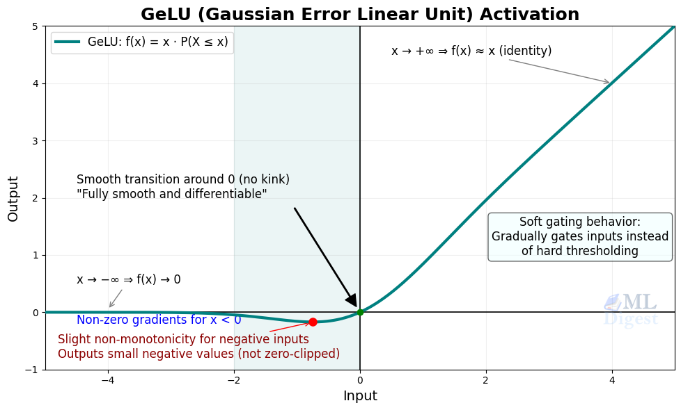 gelu activation function