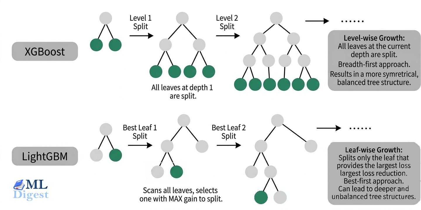 The Illustrated LightGBM: A Beginner-Friendly Guide - ML Digest