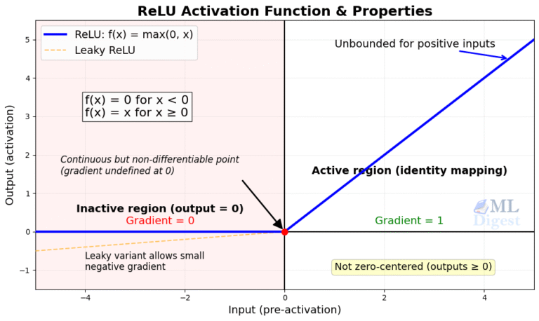 Activation Functions: The Key to Powerful Neural Networks - ML Digest