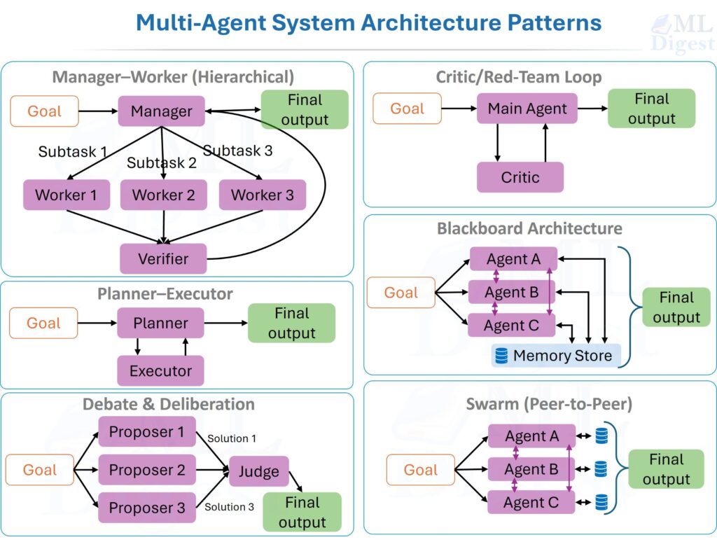 agent-mas-architecture-patterns