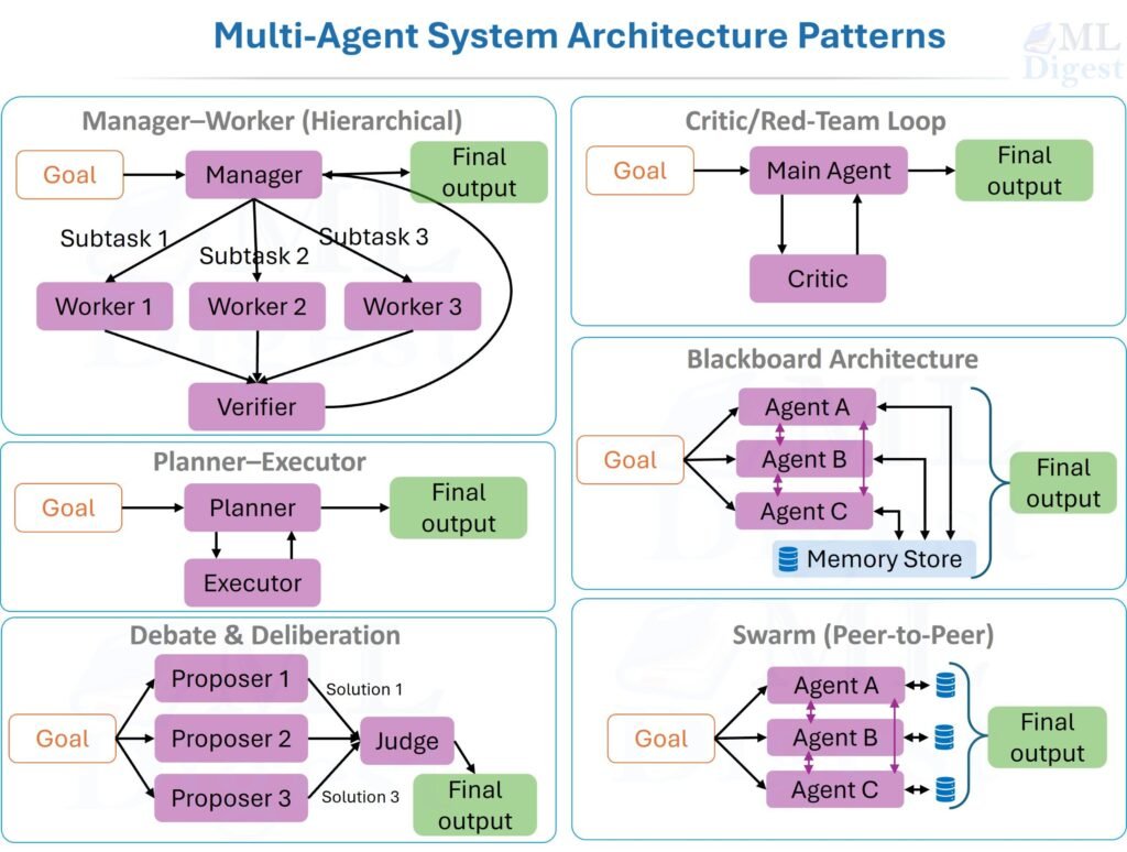 What Are Multi Agent Systems A Complete Guide To MAS In AI ML Digest