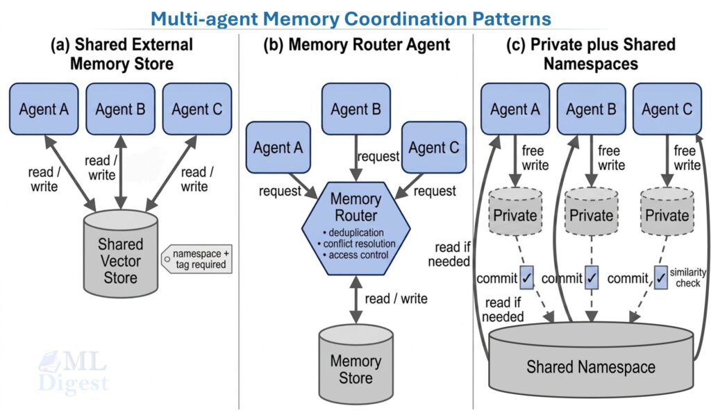 agent-mas-memory-coordination-patterns