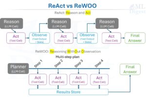 agent-react-vs-rewoo