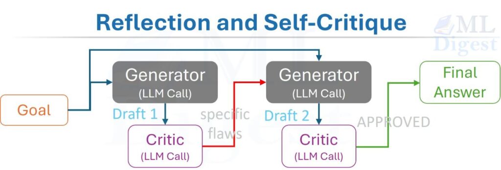 agent-reflection-self-critique